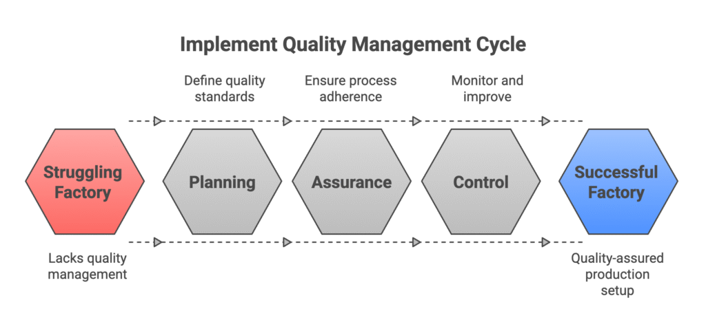 Quality management