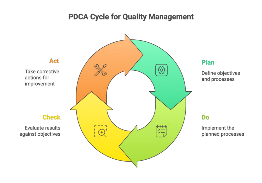 Quality Management