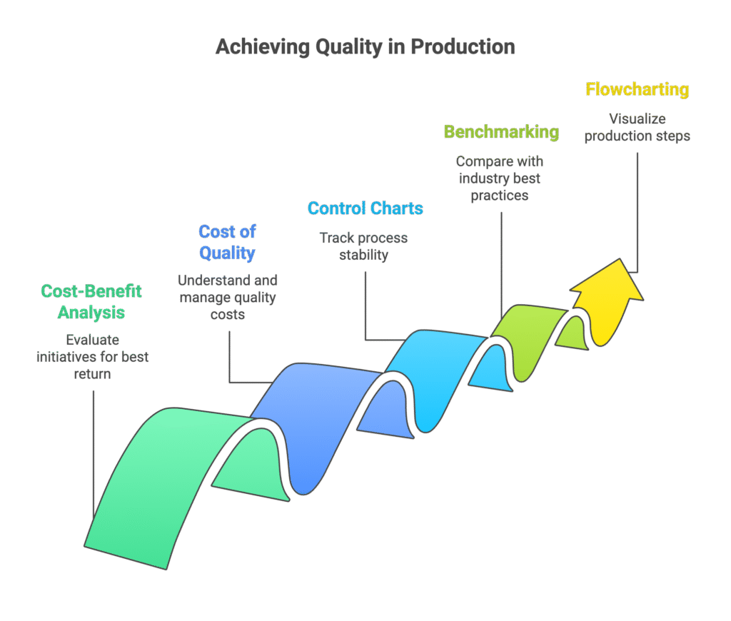 Quality Management