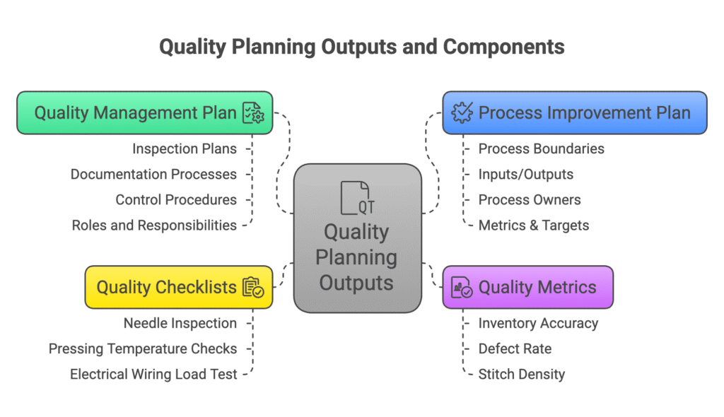 Quality Planning