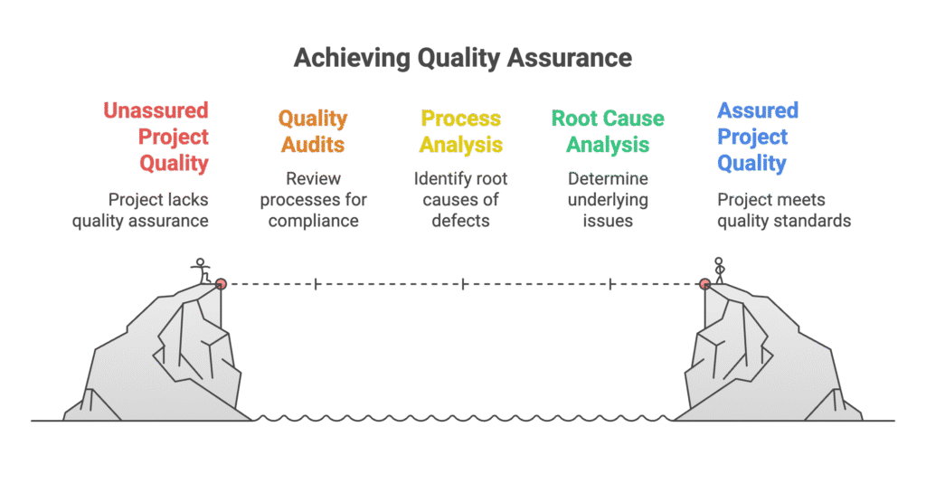 Quality Assurance