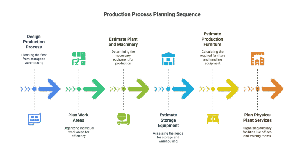 Production Process