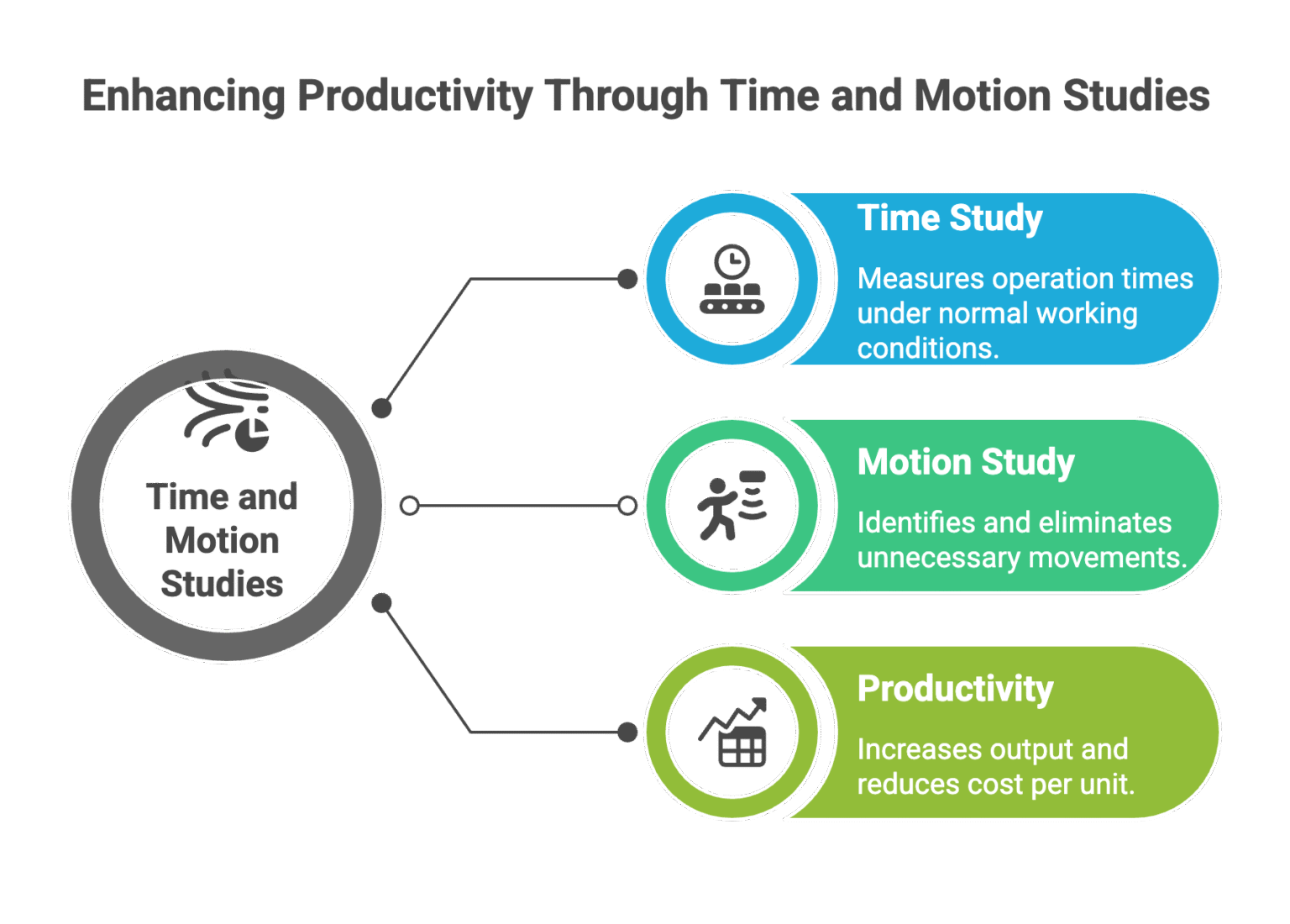 Manufacturing Process Time Study Production Process in a Garment Factory