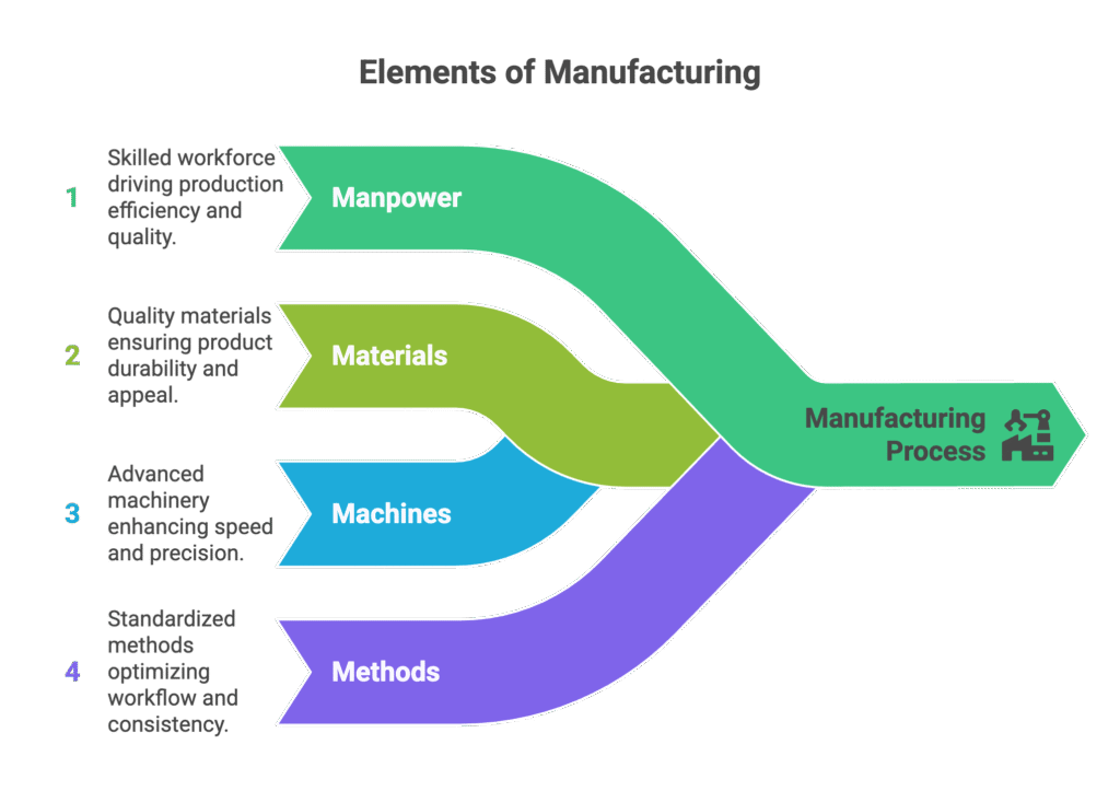 Element of Manufacturing