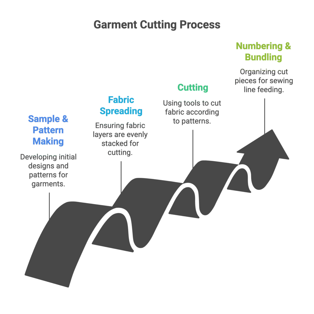 Production Process