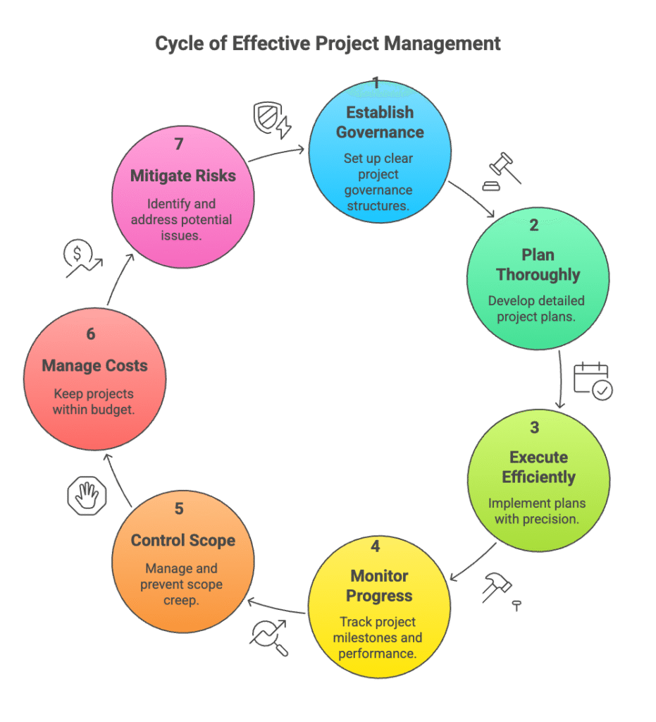 Project Management