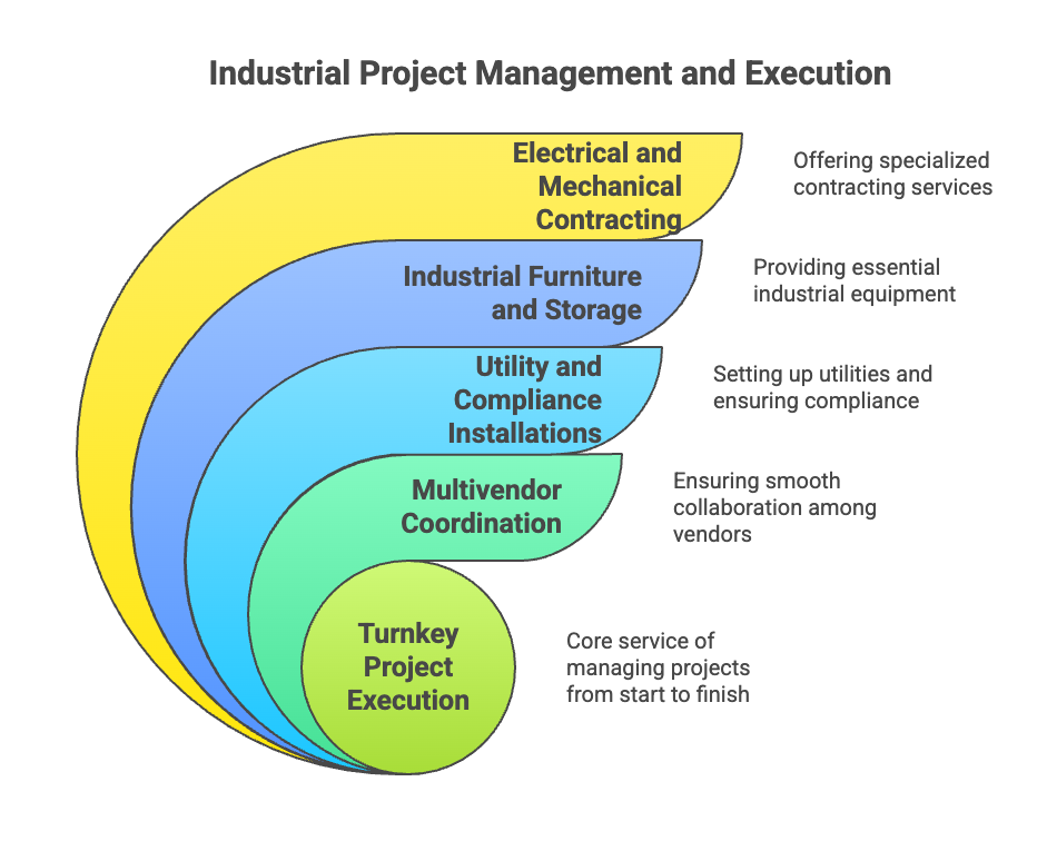 Project Management
