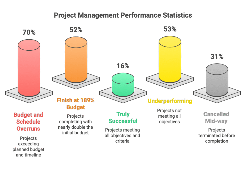 Project Management