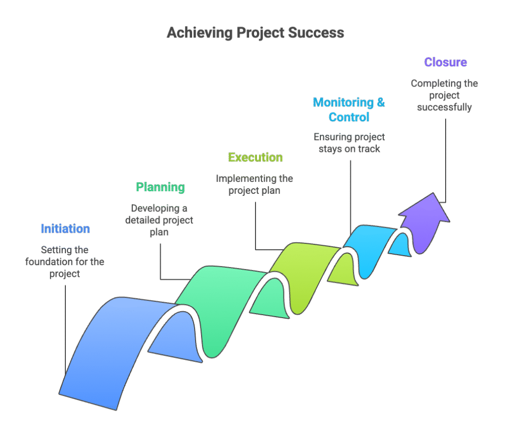 Project Management