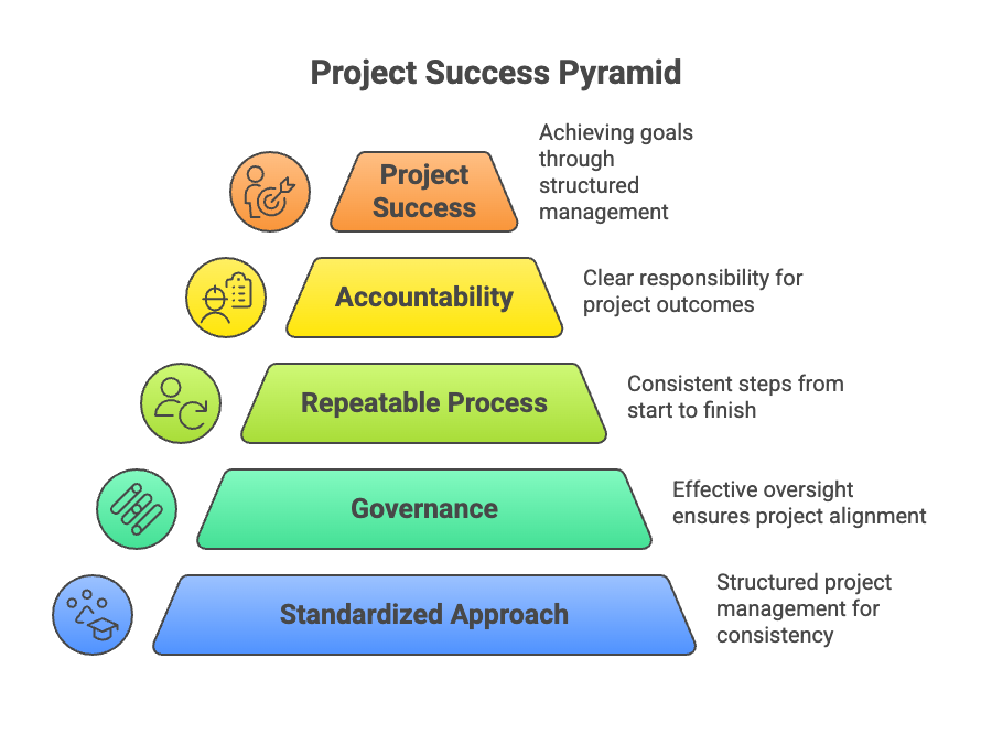 Project Management