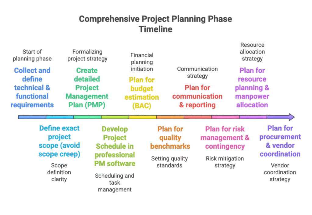 Project Management